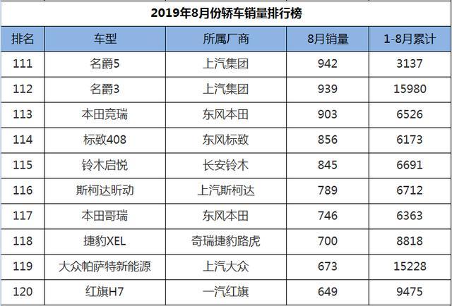 8月轿车销量1-199名，速腾、宝来紧追朗逸，卡罗拉蓄势待发