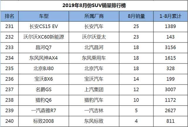 8月SUV销量1-248名，国产车现三匹黑马，老将新秀齐上阵