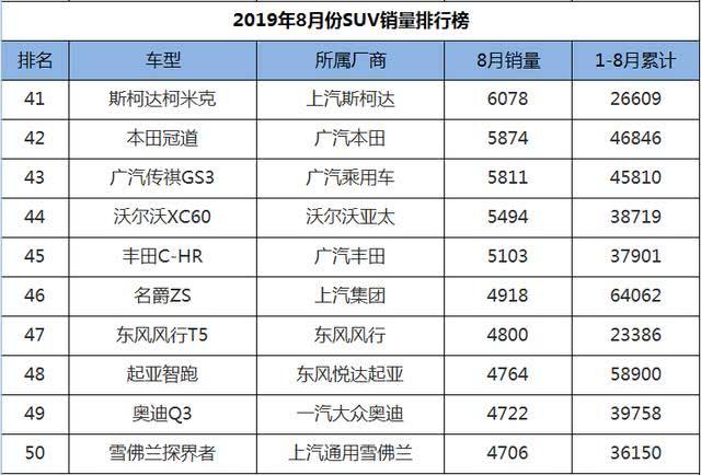 8月SUV销量1-248名，国产车现三匹黑马，老将新秀齐上阵