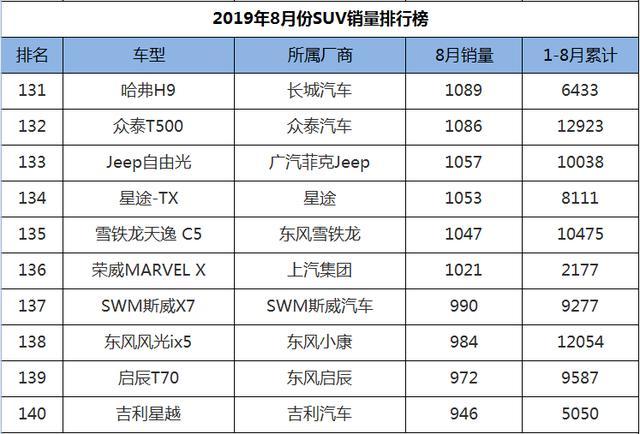 8月SUV销量1-248名，国产车现三匹黑马，老将新秀齐上阵