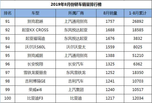 8月轿车销量1-199名，速腾、宝来紧追朗逸，卡罗拉蓄势待发