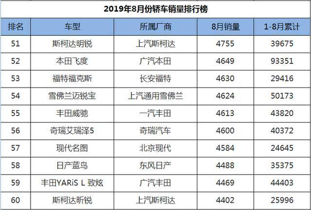 8月轿车销量1-199名，速腾、宝来紧追朗逸，卡罗拉蓄势待发