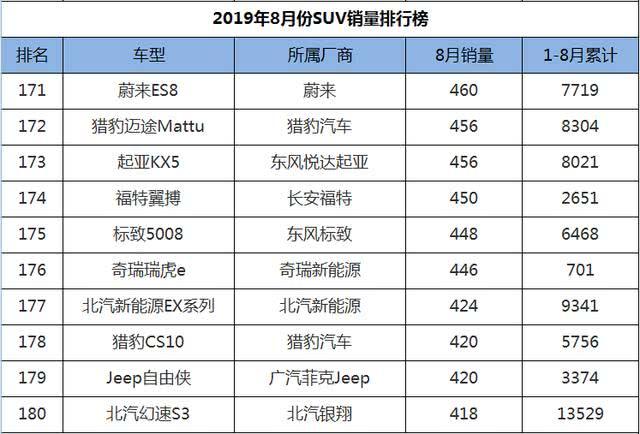 8月SUV销量1-248名，国产车现三匹黑马，老将新秀齐上阵