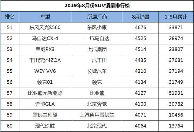 8月SUV销量1-248名，国产车现三匹黑马，老将新秀齐上阵