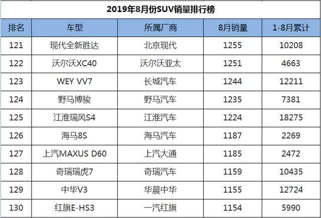 8月SUV销量1-248名，国产车现三匹黑马，老将新秀齐上阵