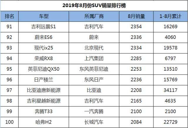 8月SUV销量1-248名，国产车现三匹黑马，老将新秀齐上阵