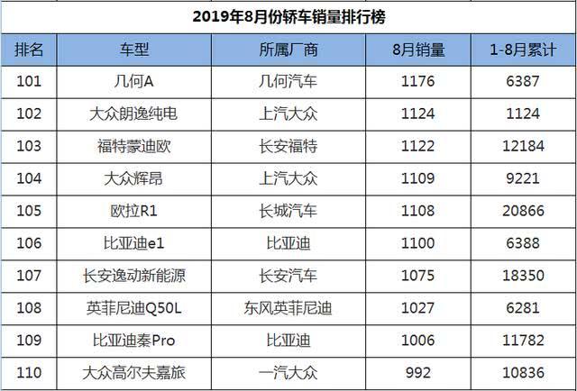 8月轿车销量1-199名，速腾、宝来紧追朗逸，卡罗拉蓄势待发