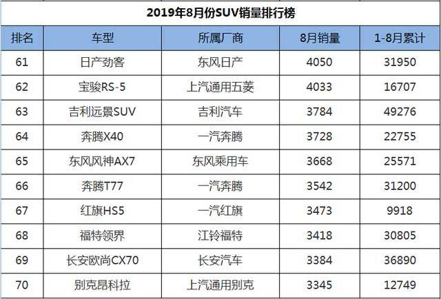 8月SUV销量1-248名，国产车现三匹黑马，老将新秀齐上阵