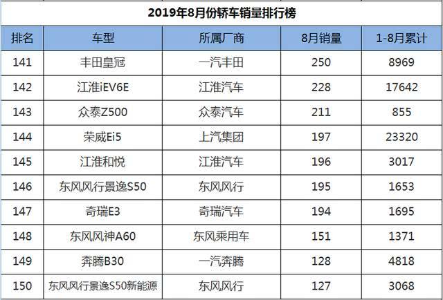 8月轿车销量1-199名，速腾、宝来紧追朗逸，卡罗拉蓄势待发