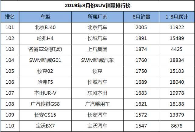 8月SUV销量1-248名，国产车现三匹黑马，老将新秀齐上阵