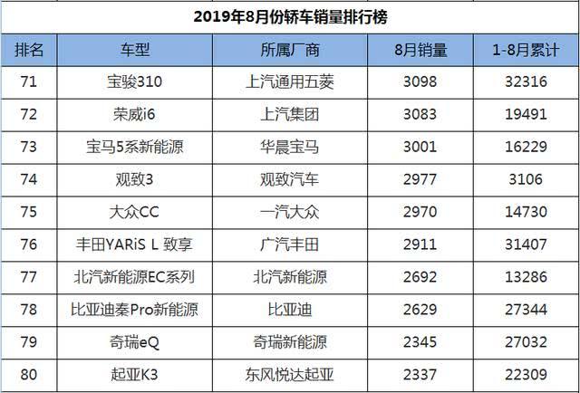 8月轿车销量1-199名，速腾、宝来紧追朗逸，卡罗拉蓄势待发