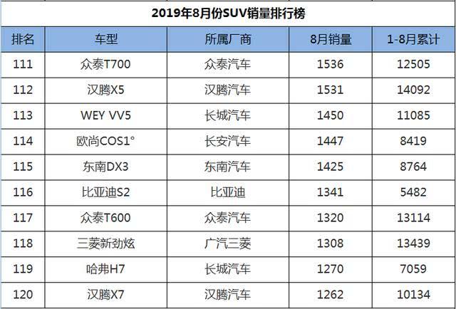 8月SUV销量1-248名，国产车现三匹黑马，老将新秀齐上阵