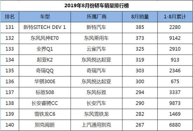 8月轿车销量1-199名，速腾、宝来紧追朗逸，卡罗拉蓄势待发