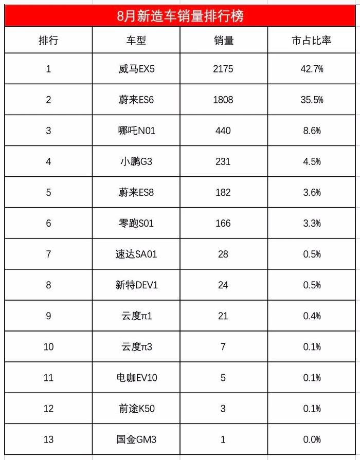 造车新势力8月销量排行榜出炉，小鹏第四，仅威马和蔚来破千