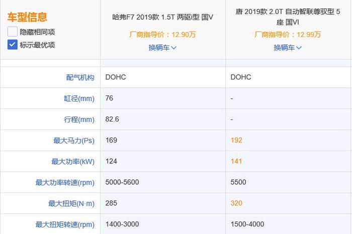 想带父母自驾游，结果却嫌弃我的哈弗F7，说要换唐燃油？