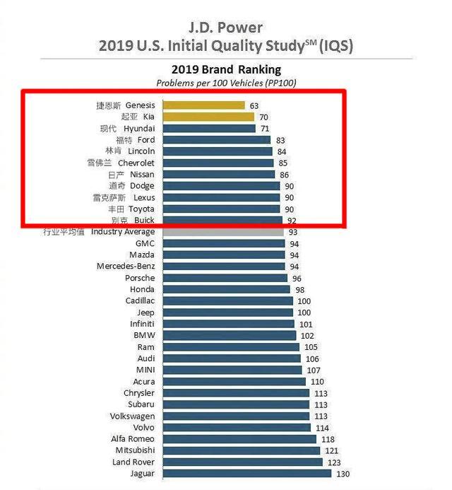 新车质量最好的十大品牌，大众、本田未入榜，丰田第10，韩系屠榜