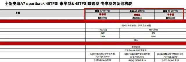 疑似全新奥迪A7售价曝光，2.0T比3.0T便宜21万！
