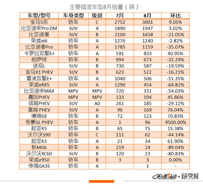 新能源乘用车8月销量：纯电市场止跌回温，宝骏E100夺8月销冠