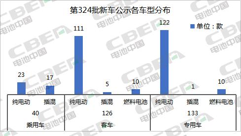 第324批新车公示：铁锂配套占比超7成 CATL/力神/BYD排前三