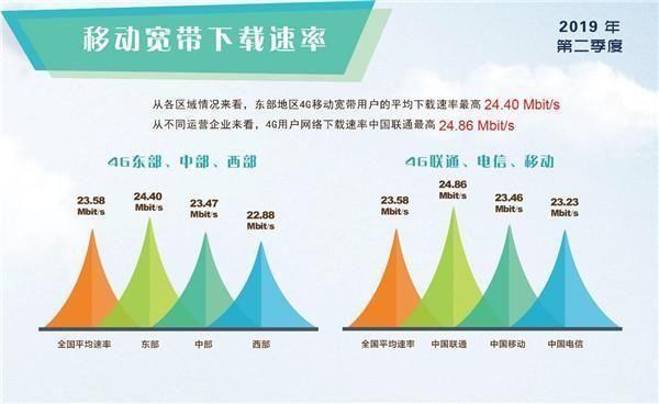 中国宽带速率排名出炉，广东未进前十！联通速率最高电信垫底