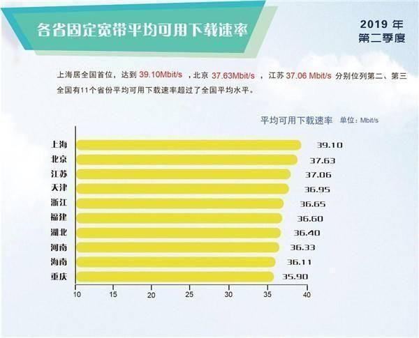 中国宽带速率排名出炉，广东未进前十！联通速率最高电信垫底