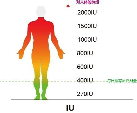 孕产妇缺了维生素D问题多 大部分孕妈都忽略了