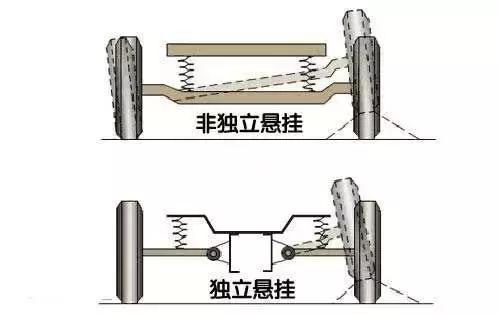 汽车悬挂有贵贱之分吗？