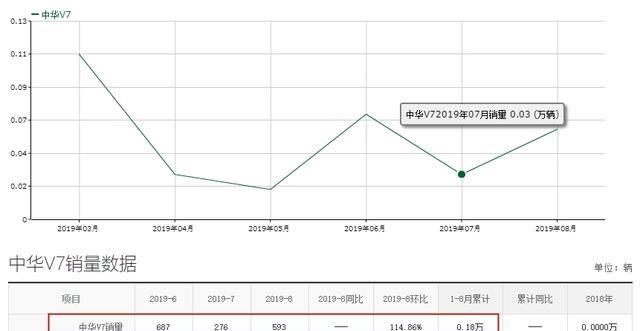 终身质保，5/7座可选，1.8T爆231匹仅11万起，月销却仅593台