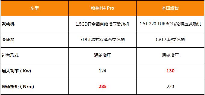 哈弗H4 Pro强势挑战本田缤智，高性价比“宝藏车”非谁莫属？