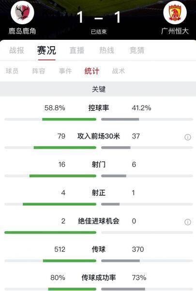 数据对比：恒大射门次数不及鹿岛半数，全场仅射正1次