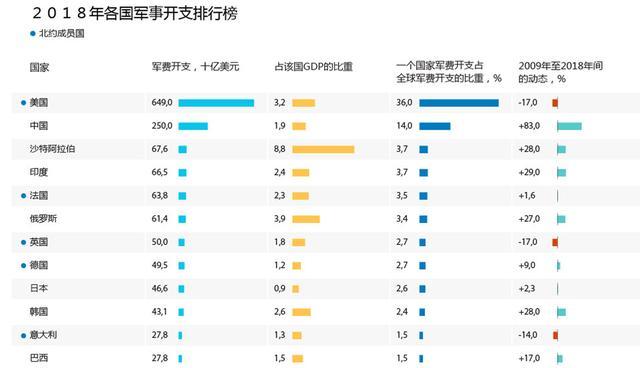 1.8万亿美元军费开支，世界正在进入大国冲突的新时代