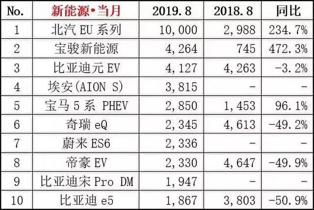 8月新能源销量TOP10，北汽EU系列破万夺冠，蔚来ES6惊喜上榜