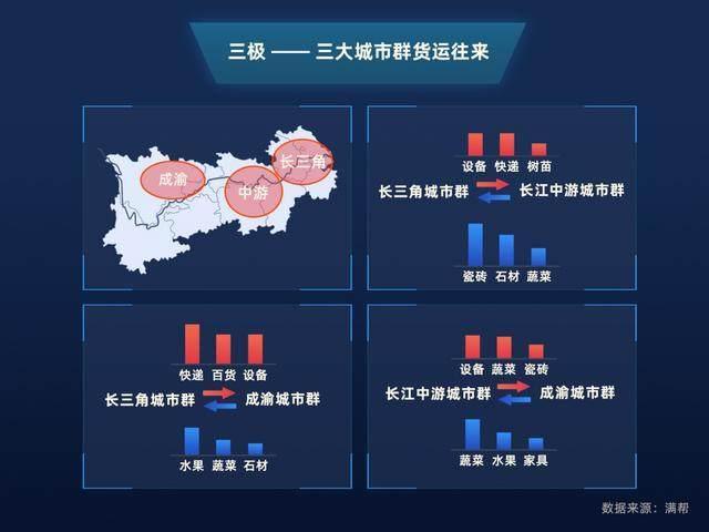 报告：长江经济带货运量超全国半数，农产品、农资占大头