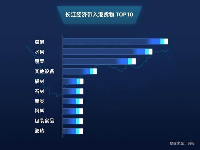 报告：长江经济带货运量超全国半数，农产品、农资占大头