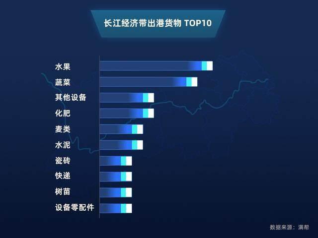 报告：长江经济带货运量超全国半数，农产品、农资占大头