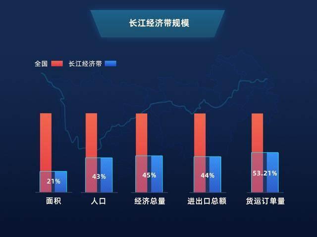 报告：长江经济带货运量超全国半数，农产品、农资占大头