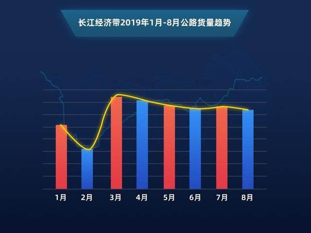 报告：长江经济带货运量超全国半数，农产品、农资占大头