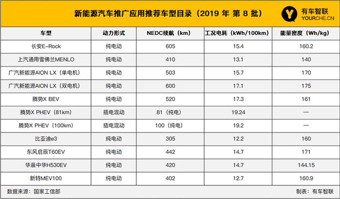 来者不善/长安E-Rock续航超600km 第8批新能源推广目录车型汇总