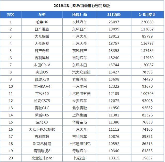 奇瑞终于出息了！虎8和捷途X70双双破万，更是挺进榜单前十