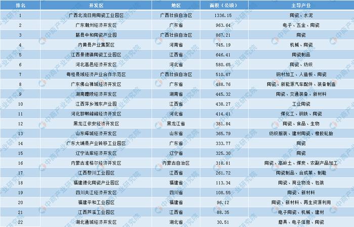 陶瓷行业招商引资地图：全国22个陶瓷开发区盘点分析