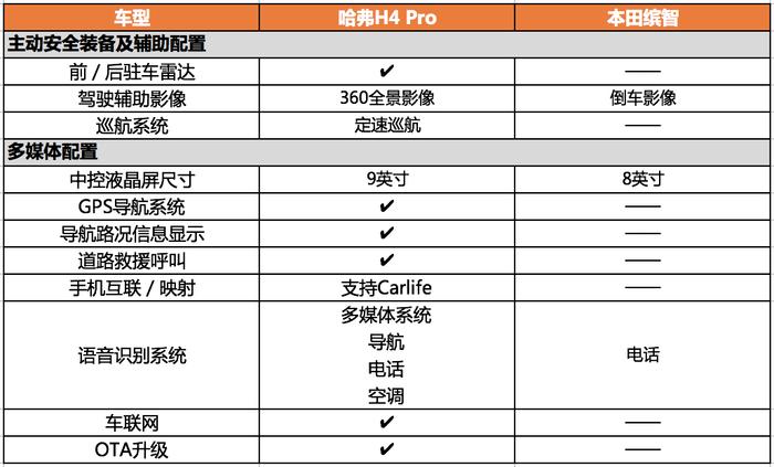 哈弗H4 Pro强势挑战本田缤智，高性价比“宝藏车”非谁莫属？