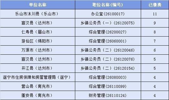 2019下半年四川省考报名第二天：仅249人缴费，考生选择暂时观望
