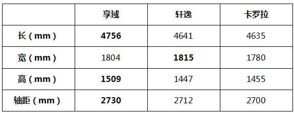 A级车的价格，B级车的空间，还有主动安全？东本享域了解一下？