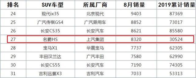 这国产SUV开始发力，13.98w有231马力，零百7.6s，单月卖出8000+