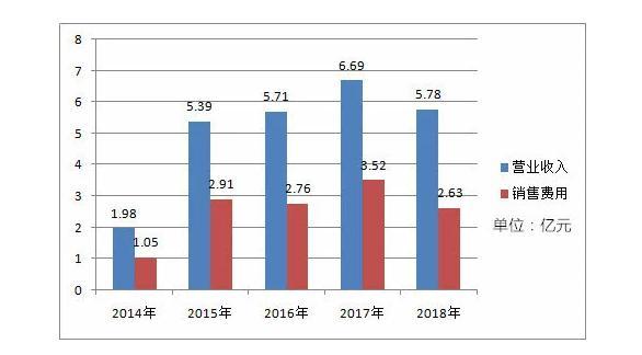 指南针IPO，约90%是销售人员，用户曝不断接到销售的骚扰电话