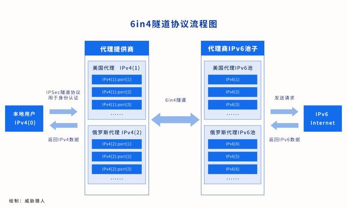 IPv6 带来的反欺诈难题，程序员该如何破解？