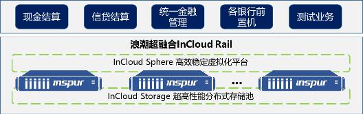 承载核心应用，浪潮云海超融合InCloud Rail助力浙江交投财务公司信息化升级