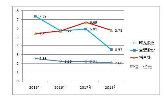 指南针IPO，约90%是销售人员，用户曝不断接到销售的骚扰电话