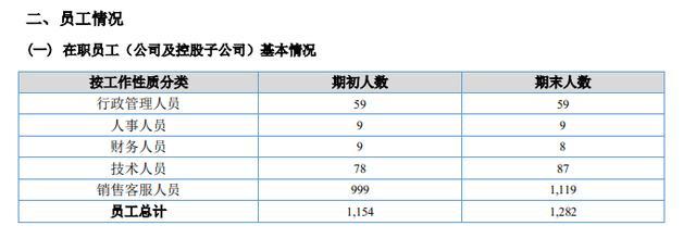 指南针IPO，约90%是销售人员，用户曝不断接到销售的骚扰电话