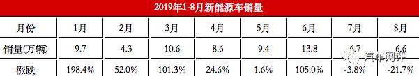 造车新势力前三强销量折戟，八月发生了什么？